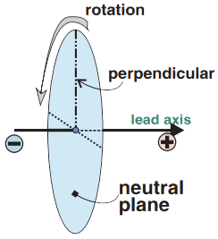 Perpendicular electrical vector and neutral plane. Determination of heart axis