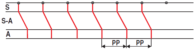 Laddergram sinus rhythm, P waves, pp interval